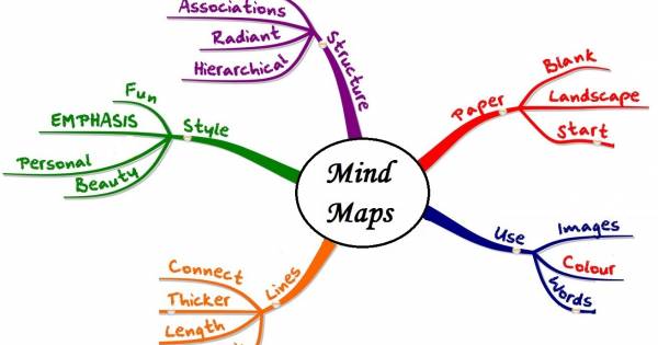 Cách Vẽ Sơ Đồ Tư Duy Mindmap Và Phương Pháp Học Hiệu Quả Không Ngờ