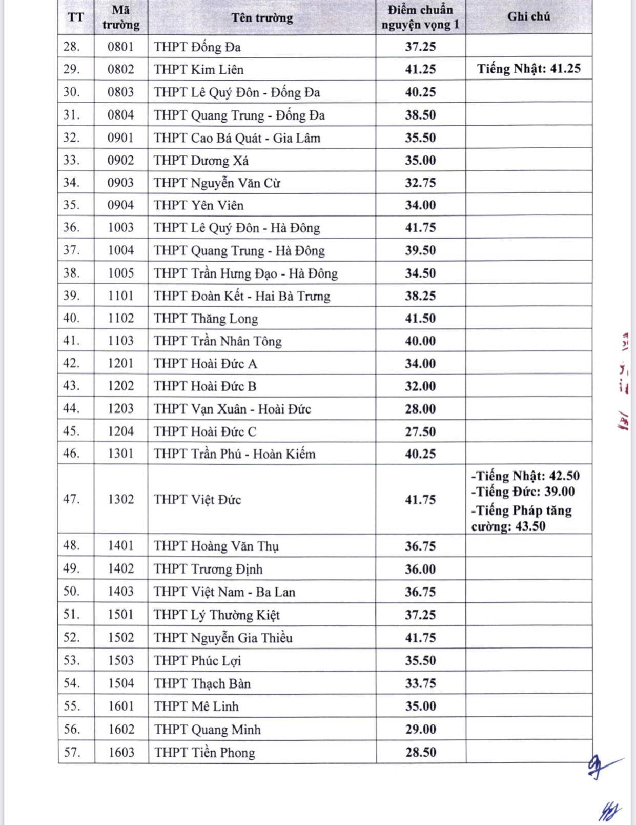 cong-bo-diem-chuan-lop-10-cong-lap-ha-noi-2022