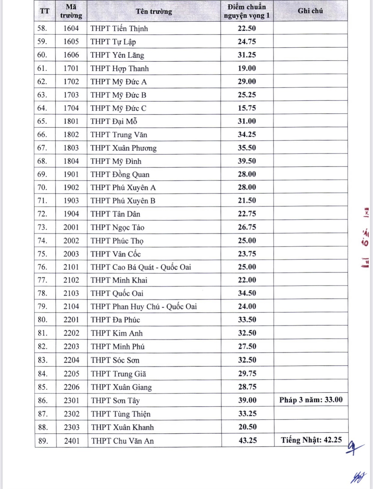 cong-bo-diem-chuan-lop-10-cong-lap-ha-noi-2022