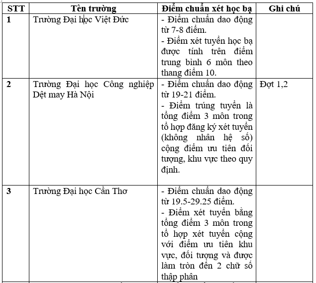 tong-hop-truong-dai-hoc-cong-bo-diem-chuan-hoc-ba-nam-2022