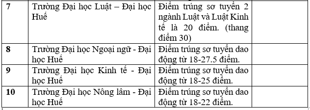 tong-hop-truong-dai-hoc-cong-bo-diem-chuan-hoc-ba-nam-2022