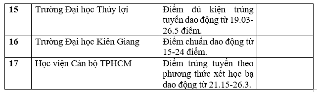 tong-hop-truong-dai-hoc-cong-bo-diem-chuan-hoc-ba-nam-2022