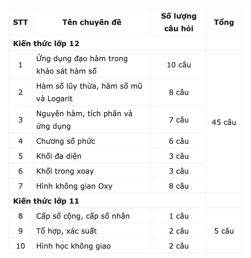 Cập Nhật Ngay Cấu Trúc Đề Thi THPT Quốc Gia 2022 Mới Nhất Cập Nhật Ngay Cấu Trúc Đề Thi Thpt Quốc Gia 2022 Mới Nhất