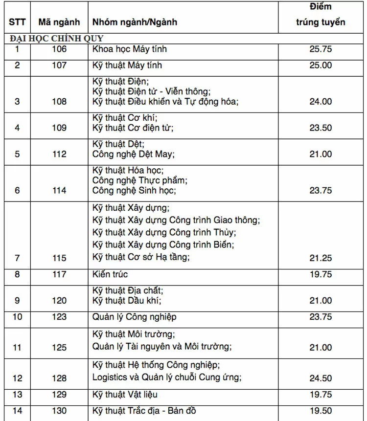 điểm-chuẩn-đại-học-bách-khoa-hcm