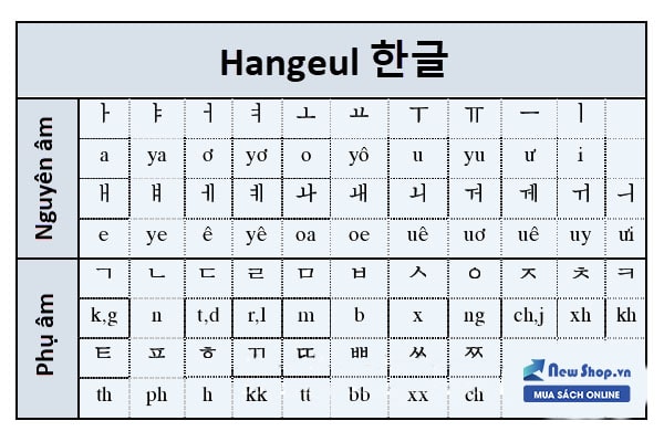 bảng chữ cái tiếng hàn