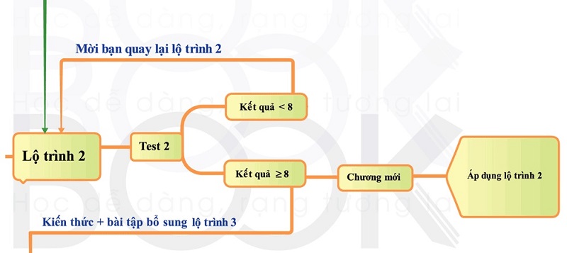 bí quyết chinh phuc bài thi trắc nghiệm