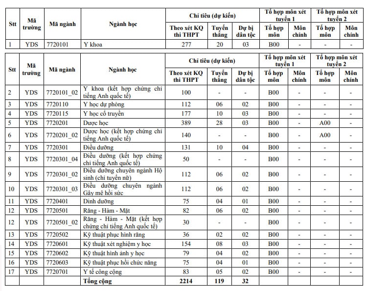 các ngành xét tuyển của trường đh y dược tphcm