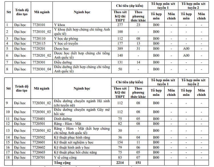 chỉ tiêu tuyển sinh đối với từng ngành/ nhóm ngành
