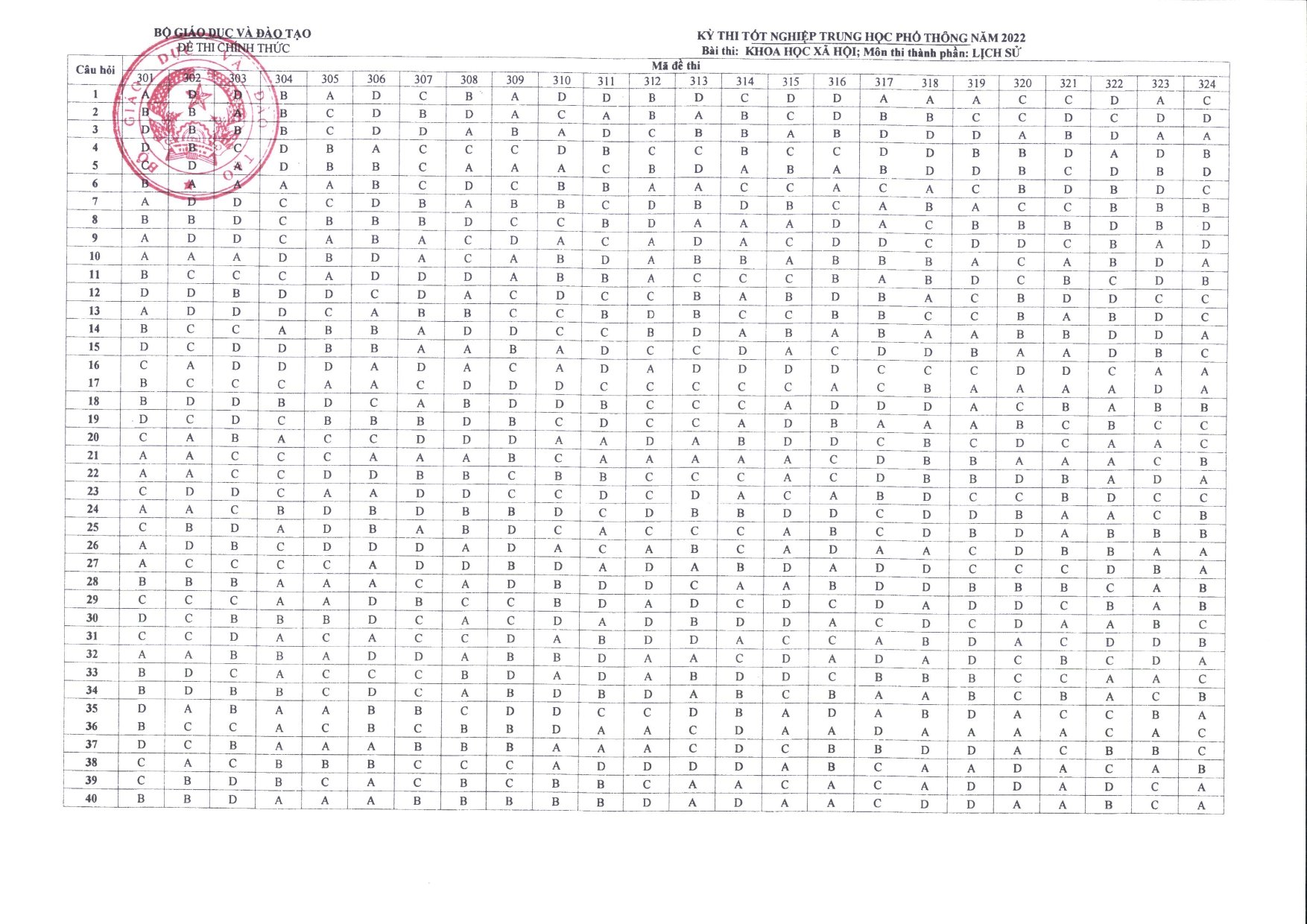 dap-an-mon-lich-su-thpt-qg-2022