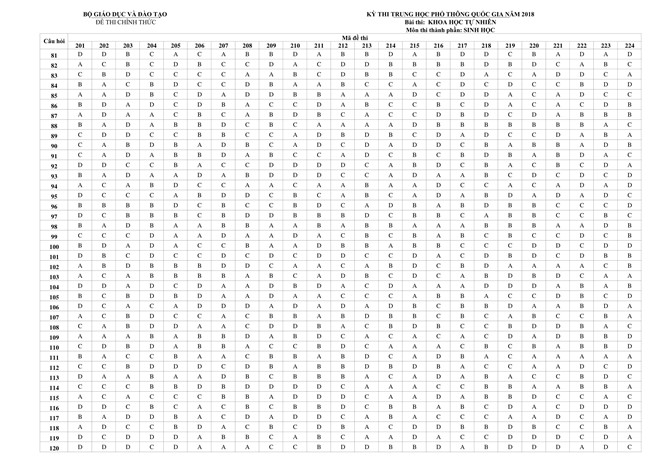 đáp án đề sinh học thpt qg 2018