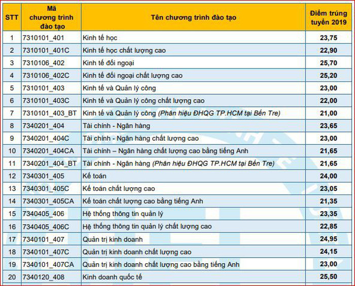 điểm-chuẩn-đại-học-kinh-tế-luật-2019