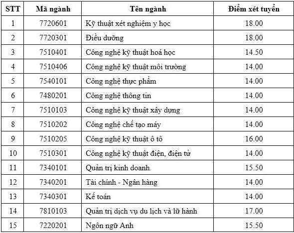 Điểm chuẩn đại học công nghệ đồng nai