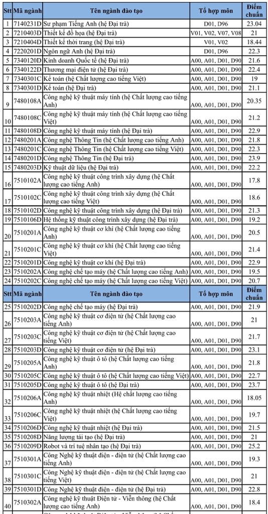 Điểm chuẩn đại học sư phạm kỹ thuật 2019
