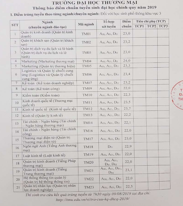 Điểm chuẩn đại học thương mại
