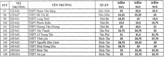Điểm chuẩn vào 10 các trường THPT tại Hồ Chí Minh 2020 -3