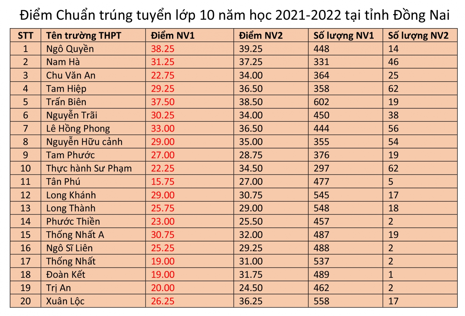 Điểm Chuẩn Đồng Nai