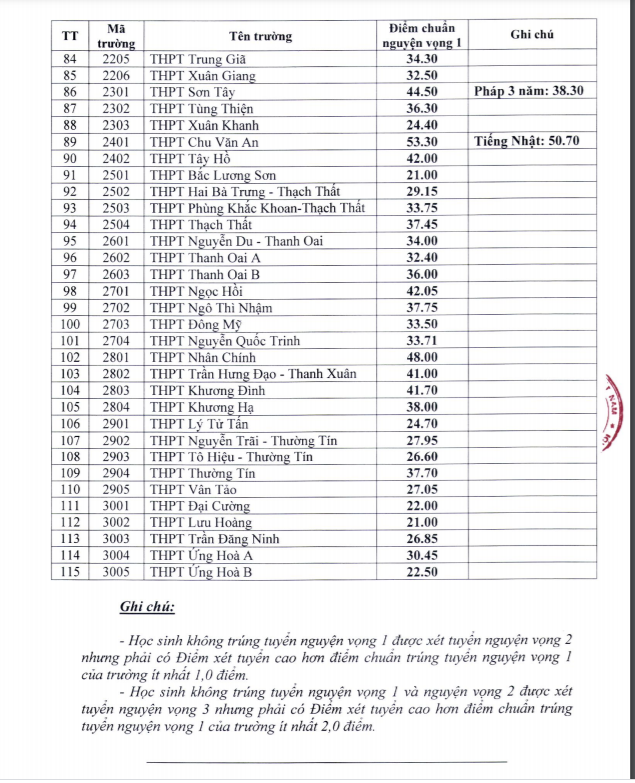 Điểm Chuẩn Hà Nội 3