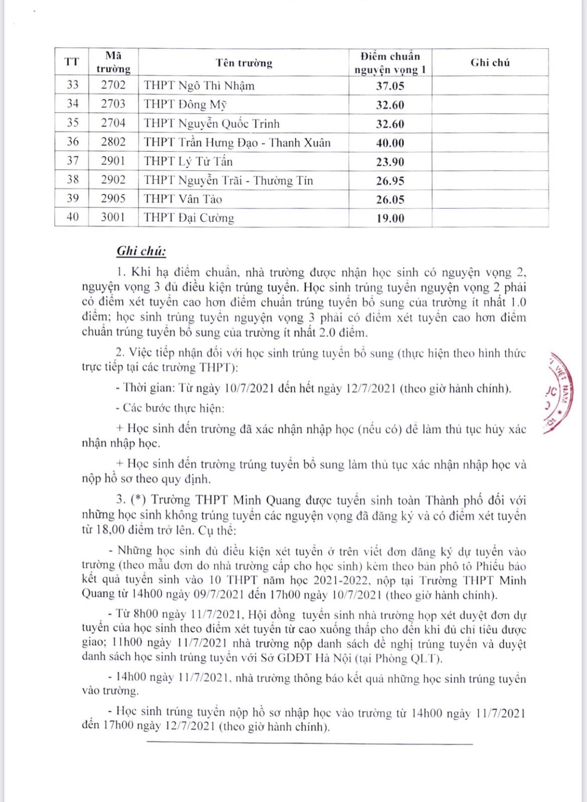 Điểm Chuẩn Hà Nội Bổ Sung 2