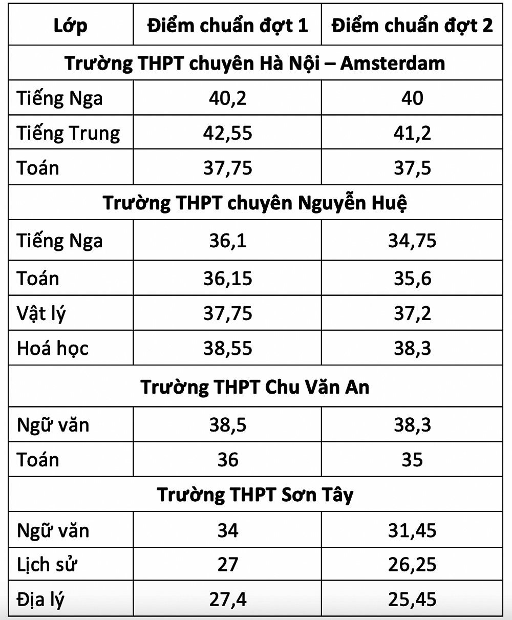 Điểm Chuẩn Hà Nội Chuyên Bổ Sung