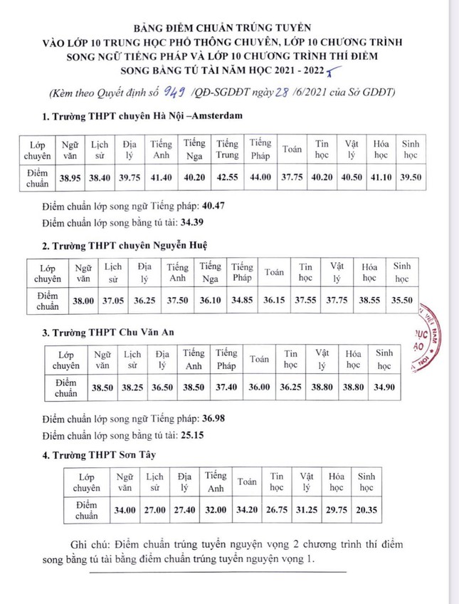Điểm Chuẩn Hà Nội