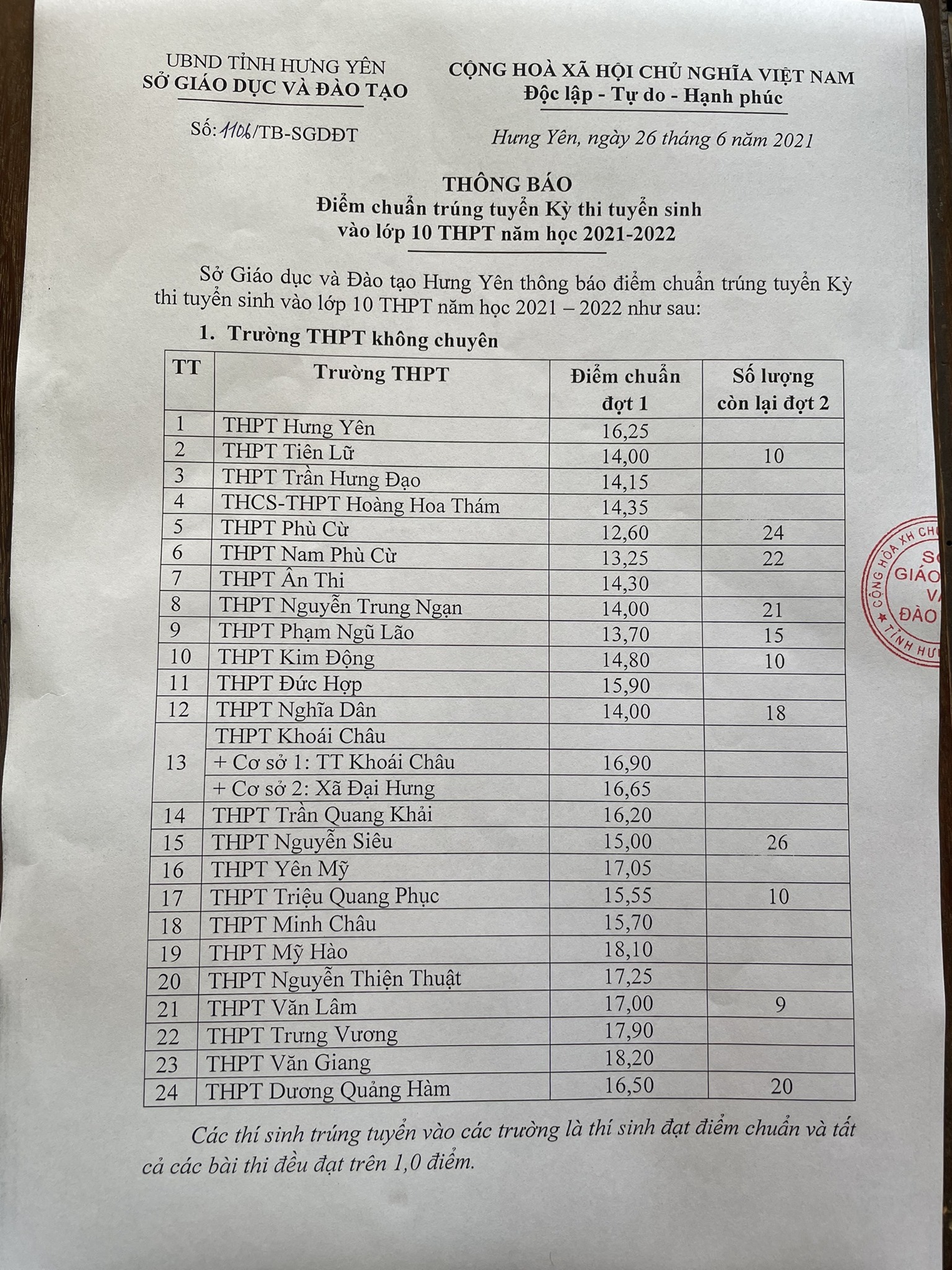 Điểm Chuẩn Hưng Yên 1