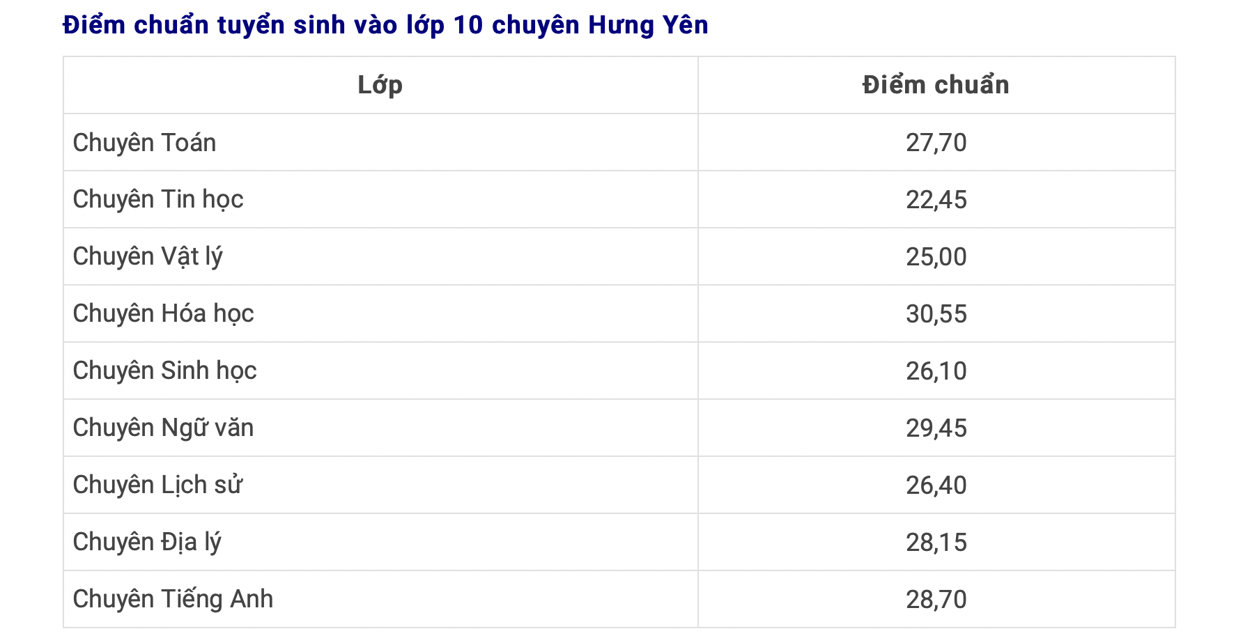 Điểm Chuẩn Hưng Yên 2