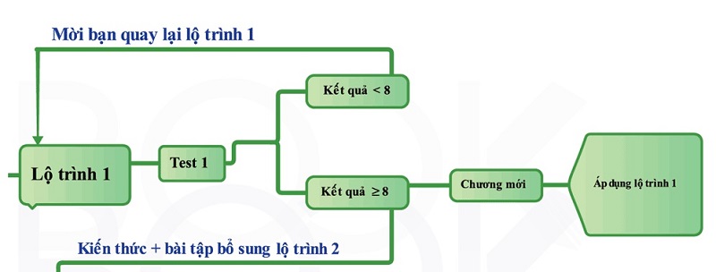 bí quyết làm bài trắc nghiệm