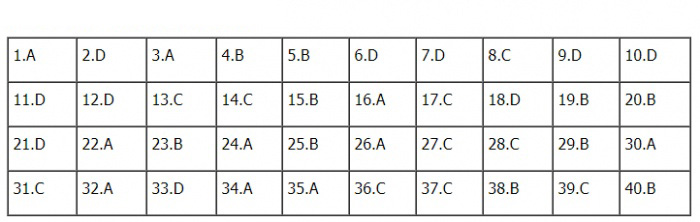 Đáp án đề thi môn lý THPTQG 2020