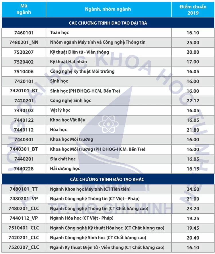 điểm-chuẩn-đại-học-khoa-hoc-tu-nhien-2019