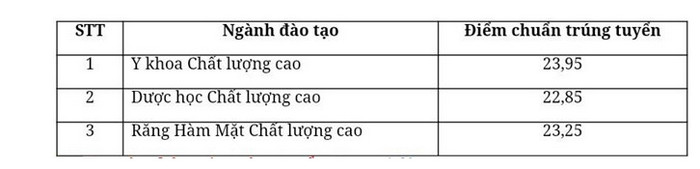 Điểm chuẩn khoa y - đại học quốc gia tp hcm 2019
