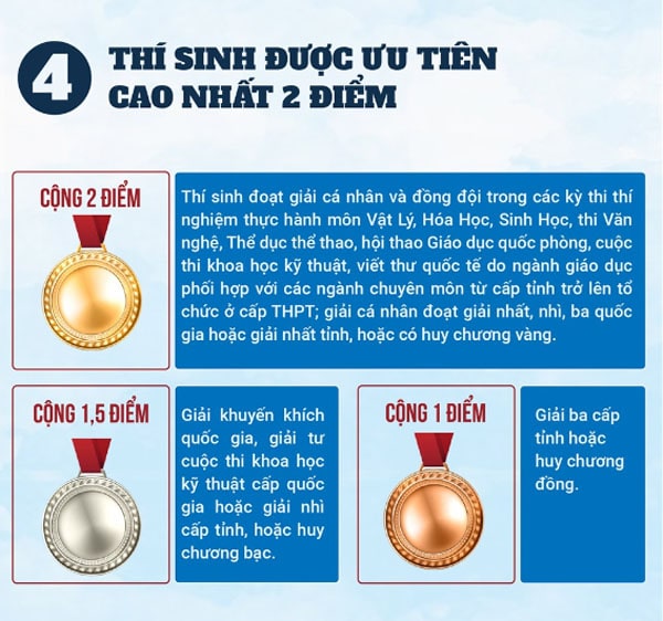 thí sinh được ưu tiên cao nhất 2 điểm tốt nghiệp 2021