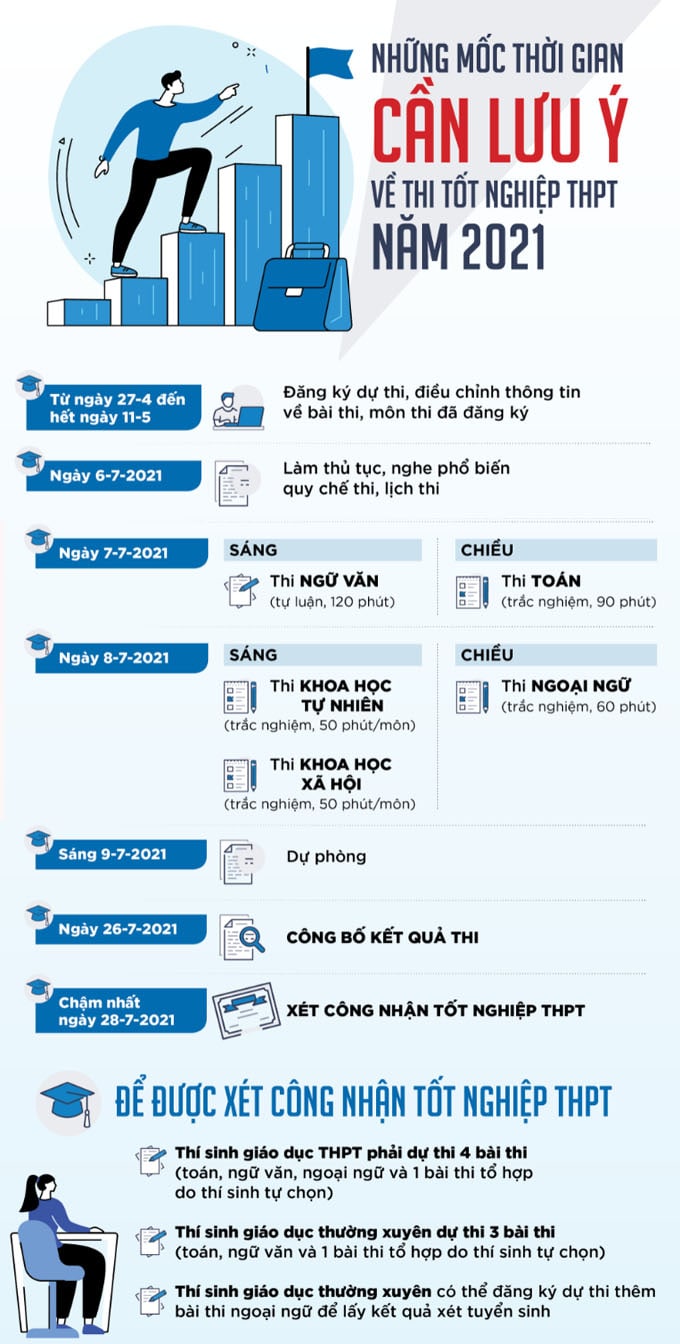 những mốc thời gian quan trọng của kỳ thi tốt nghiệp 2021