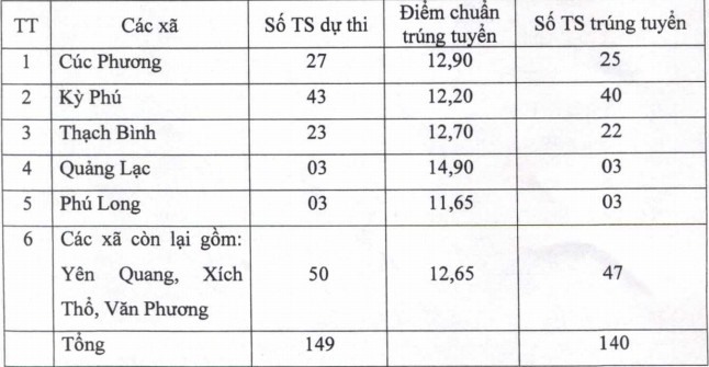 Điểm Chuẩn Ninh Bình 2