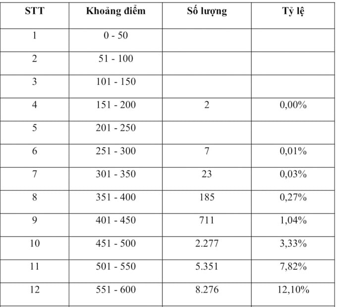 phân bố các khoảng điểm cho kỳ thi đánh giá năng lực 2021