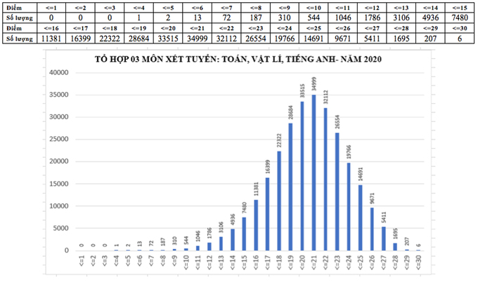 Phổ điểm tổ hợp Toán-Lý-Tiếng Anh