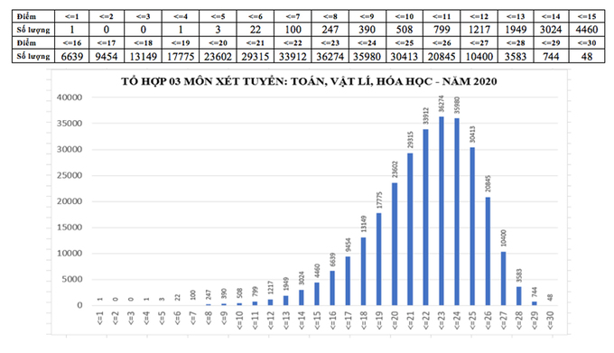 Phổ điểm tổ hợp Toán-Lý-Hóa