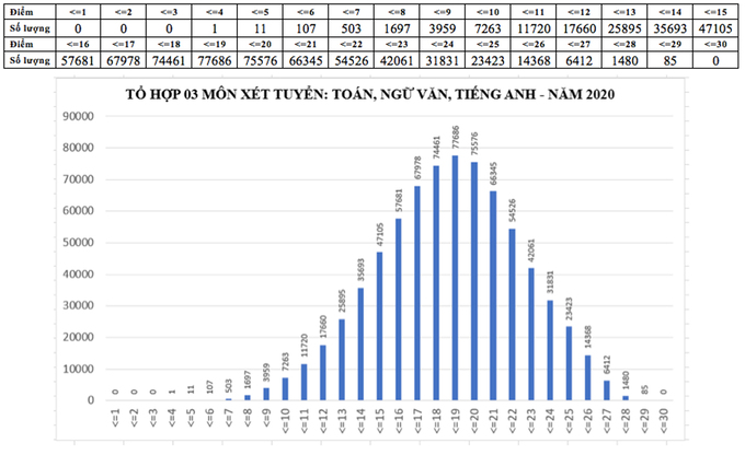 Phổ điểm tổ hợp Toán-Văn-Tiếng Anh