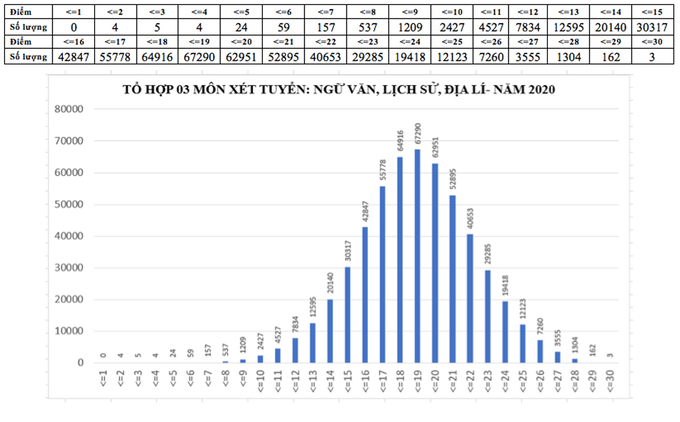 Phổ điểm tổ hợp Văn-Sử-Địa