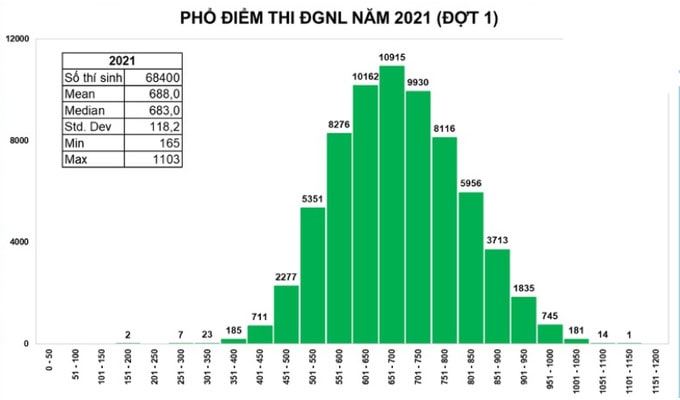 phổ điểm thi đánh giá năng lực 2021