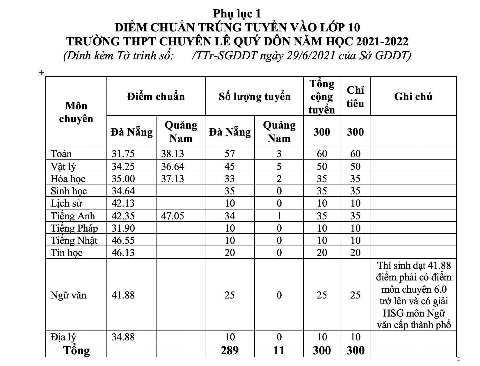 Điểm Chuẩn Đà Nẵng 1