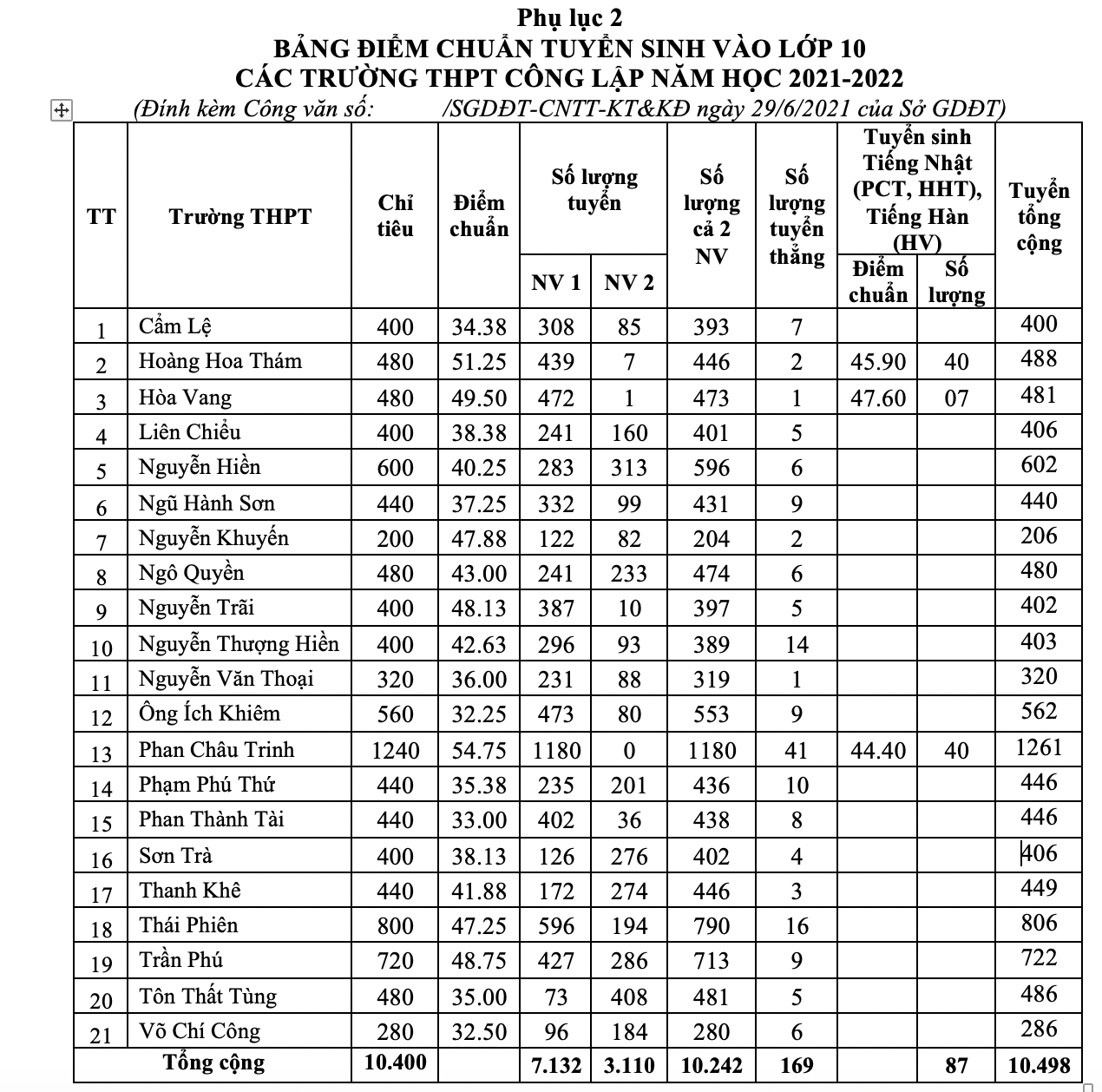 Điểm Chuẩn Đà Nẵng 2