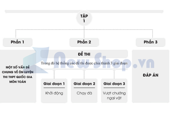 Cấu trúc cc thần tốc luyện đề