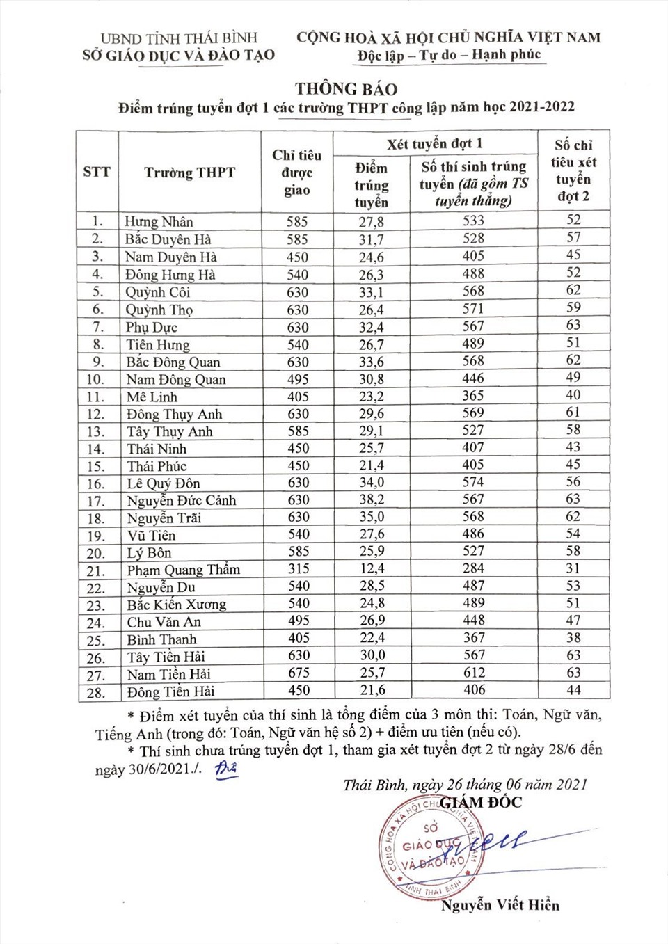 Điểm Chuẩn Thái Bình 1