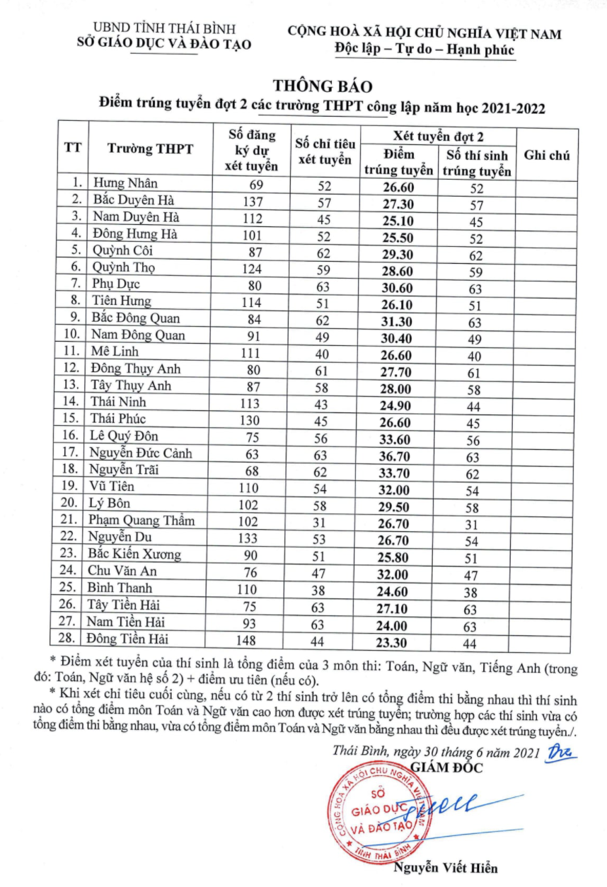Điểm Chuẩn Thái Bình 2