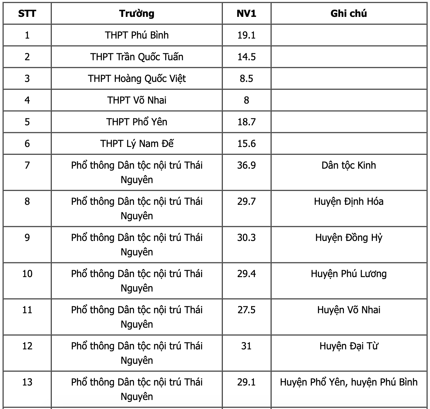 Điểm Chuẩn Thái Nguyên 1