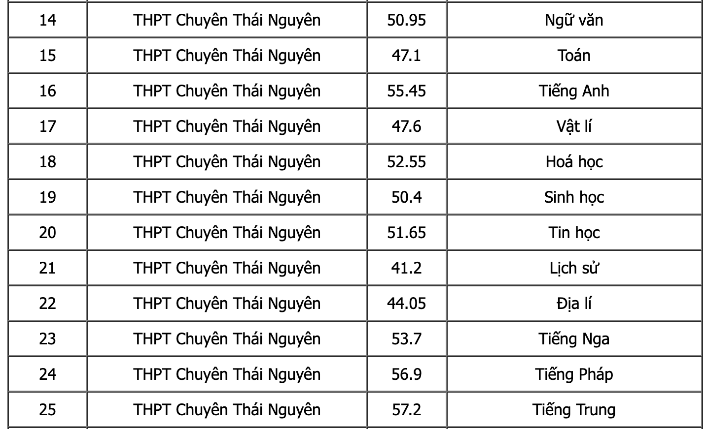 Điểm Chuẩn Thái Nguyên 2