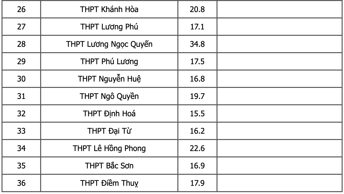 Điểm Chuẩn Thái Nguyên 3