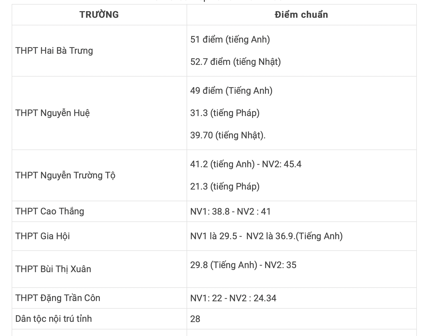 Điểm Chuẩn Thừa Thiên Huế 1