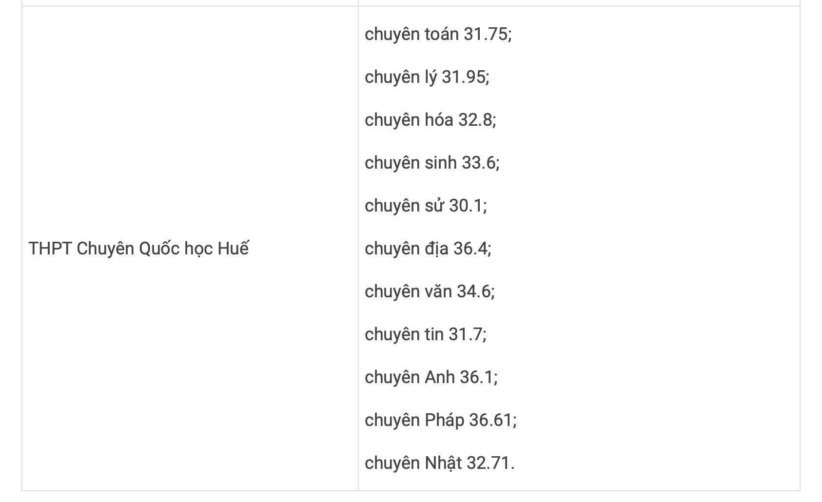 Điểm Chuẩn Thừa Thiên Huế 2
