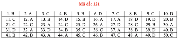 Đáp án toán đề 121